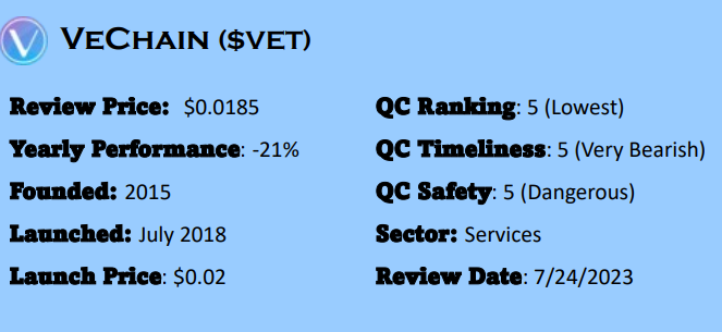 Quantify Crypto Research Report for VeChain, Lowest Ranking, Timeliness is very bearish, safety score is dangerous